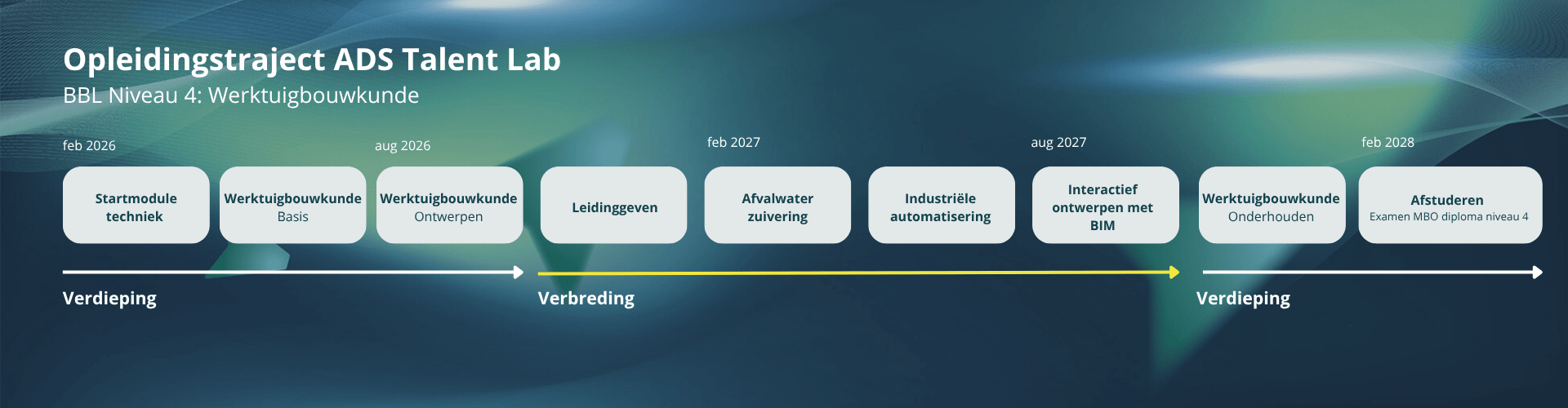 Zo ziet de opleiding eruit Zo ziet de opleiding eruit